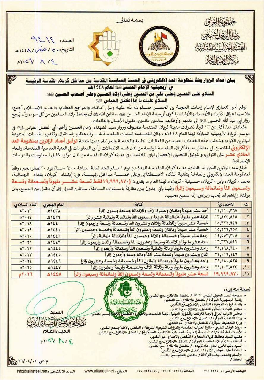 نحو 20 مليون زائر شاركوا بإحياء الزيارة الأربعينية – العتبة العباسية