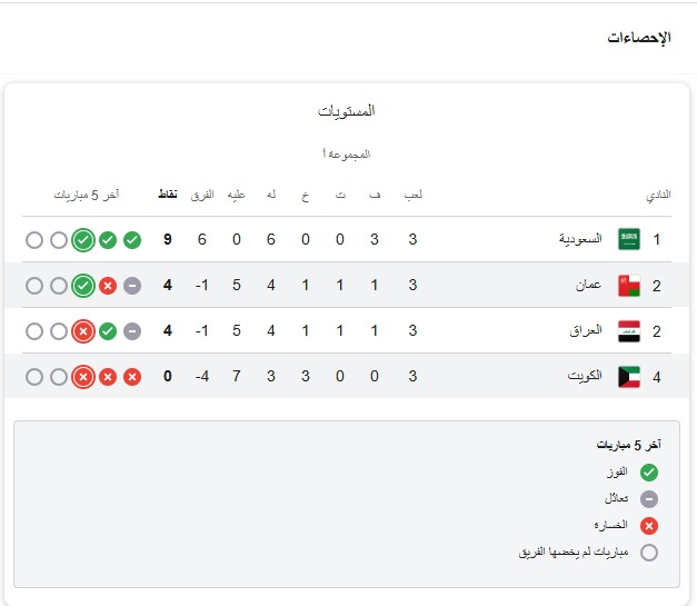 بعد خسارة العراق وفوز عُمان.. قرعة مرتقبة لحسم المتأهل إلى نصف النهائي