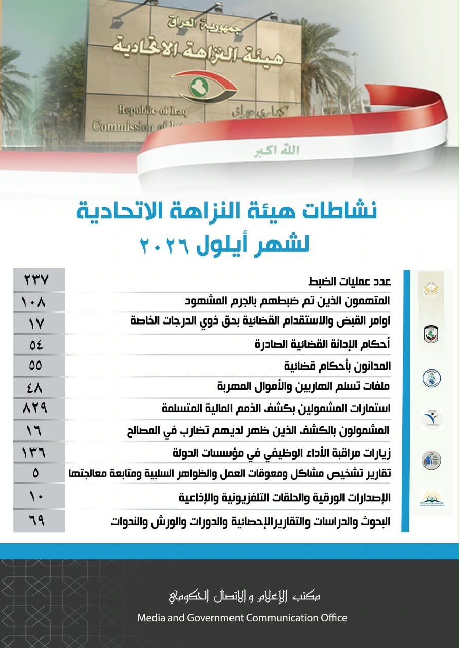 النزاهة ضبطت 108 متهمين بالجرم المشهود في أيلول