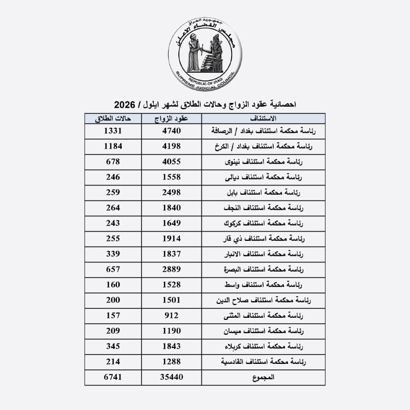 أكثر من 35 ألف زواج و6 آلاف طلاق في العراق خلال الشهر الماضي
