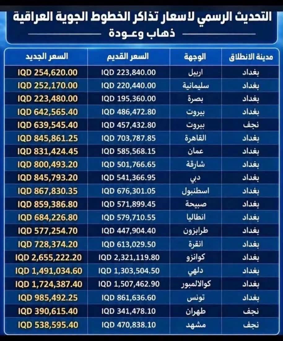 تذاكر “الخطوط الجوية العراقية” ارتفعت بنسب تفوق 300 ألف دينار لبعض الوجهات