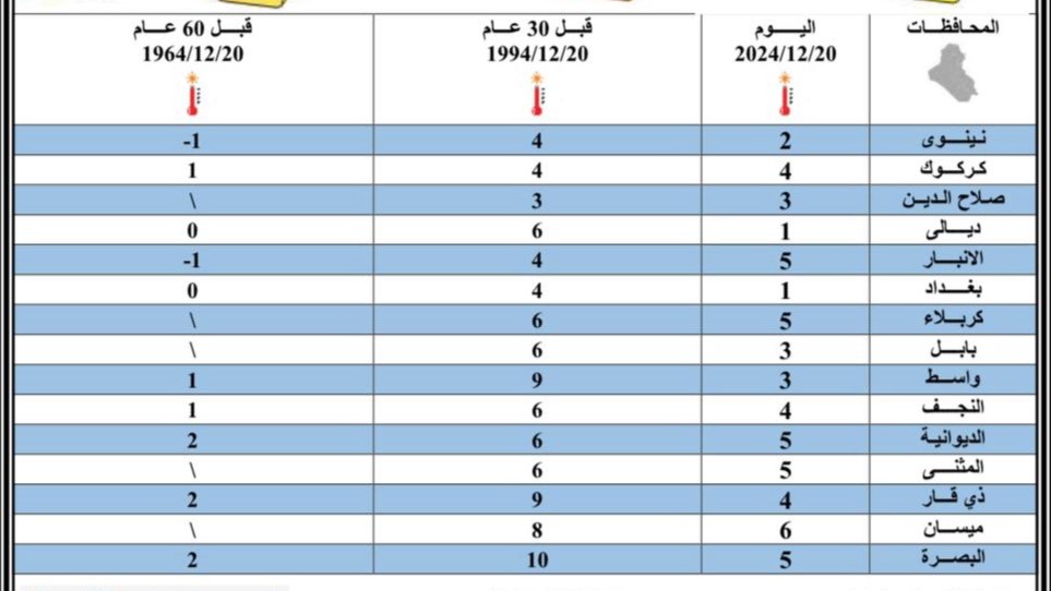 درجات الحرارة في العراق اليوم مساوية لما سجل قبل 60 عاماً - الأنواء الجوية