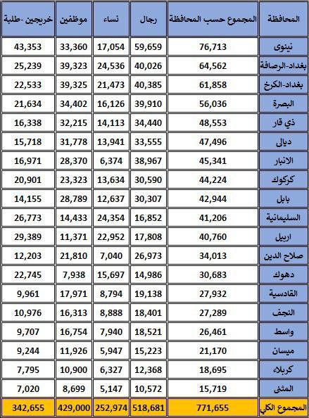 أكثر من 771 ألف متقدم للعمل كموظف اقتراع – المفوضية العليا