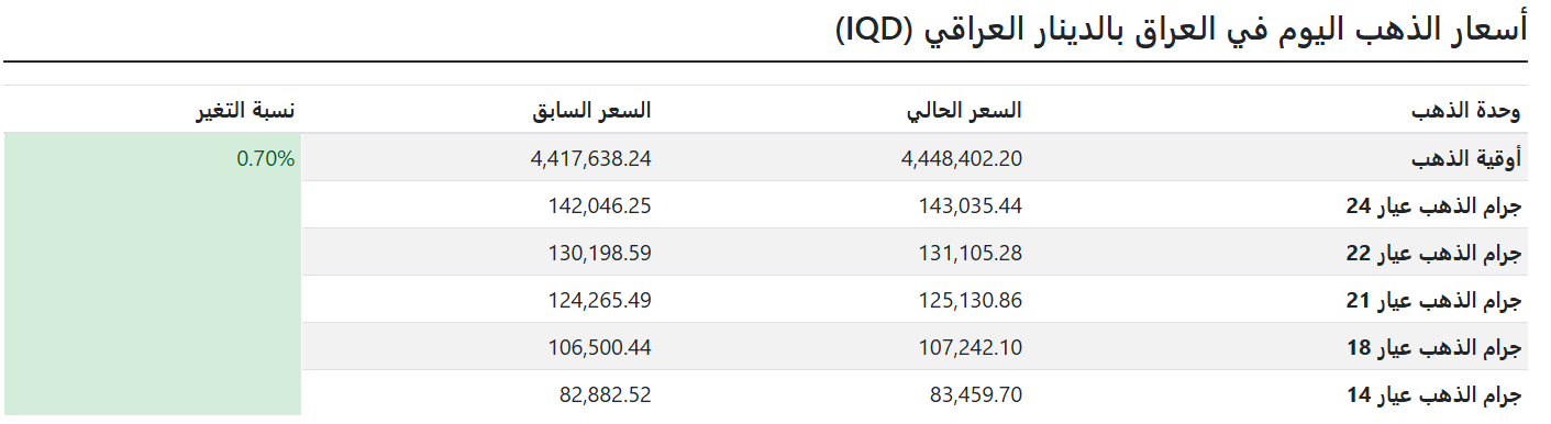 قائمة بأسعار الذهب في السوق العراقية اليوم الجمعة